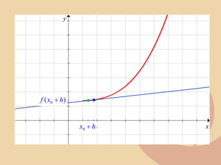 x
y
0
x
)
( 0
x
f )
( 0 h
x
f +
h
x +
0
 