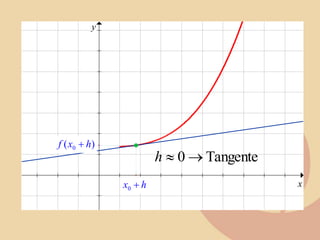 x
y
0
x
)
( 0
x
f )
( 0 h
x
f +
h
x +
0
Tangente
0 

h
 
