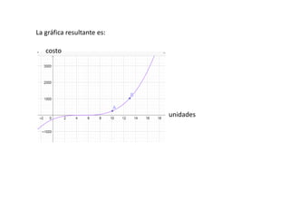 La gráfica resultante es:
costo
unidades
 