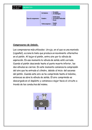 10 de abril
de 2015
NEUMATICA
Compresores de émbolo.
Los compresores más utilizados .Un eje, en el que va una manivela
(cigüeñal), acciona la biela que produce un movimiento alternativo
en el pistón. Al bajar el pistón, entra aire por la válvula de
aspiración. En ese momento la válvula de salida está cerrada.
Cuando el pistón desciende hasta el punto muerto inferior, las
dos válvulas se cierran. En este momento comienza la compresión
del aire que ha entrado al cilindro, debido al inicio del ascenso
del pistón. Cuando este aire se ha comprimido hasta el máximo,
entonces se abre la válvula de salida. El aire comprimido es
descargado en el depósito y comienza a viajar hacia el circuito a
través de los conductos del mismo.
 