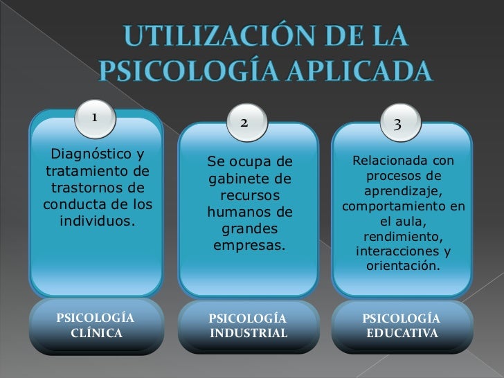 Aplicaciones De La Psicologia
