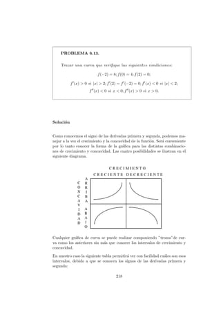 PROBLEMA 6.13.
Trazar una curva que veriﬁque las siguientes condiciones:
f(−2) = 8; f(0) = 4; f(2) = 0;
f (x) > 0 si |x| > 2; f (2) = f (−2) = 0; f (x) < 0 si |x| < 2;
f (x) < 0 si x < 0; f (x) > 0 si x > 0.
Soluci´on
Como conocemos el signo de las derivadas primera y segunda, podemos ma-
nejar a la vez el crecimiento y la concavidad de la funci´on. Ser´a conveniente
por lo tanto conocer la forma de la gr´aﬁca para las distintas combinacio-
nes de crecimiento y concavidad. Las cuatro posibilidades se ilustran en el
siguiente diagrama.
Cualquier gr´aﬁca de curva se puede realizar componiendo ”trozos”de cur-
va como los anteriores sin m´as que conocer los intervalos de crecimiento y
concavidad.
En nuestro caso la siguiente tabla permitir´a ver con facilidad cu´ales son esos
intervalos, debido a que se conocen los signos de las derivadas primera y
segunda:
218
 