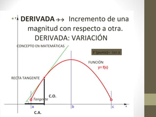 • DERIVADA→→ Incremento de una
magnitud con respecto a otra.
DERIVADA: VARIACIÓN
CONCEPTO EN MATEMÁTICAS
FUNCIÓN
RECTA TANGENTE
C.O.
C.A.
Tangente
F`(punto)= tan α
 