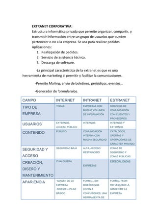 EXTRANET CORPORATIVA: 
Estructura informática privada que permite organizar, compartir, y 
transmitir información entre un grupo de usuarios que pueden 
pertenecer o no a la empresa. Se usa para realizar pedidos. 
Aplicaciones: 
1. Realizqación de pedidos. 
2. Servicio de asistencia técnica. 
3. Descarga de software. 
-La principal característica de la extranet es que es una 
herramienta de marketing al permitir y facilitar la comunicaciones. 
-Permite Mailing, envío de boletines, periódicos, eventos… 
-Generador de formularuios. 
CAMPO INTERNET INTRANET ESTRANET 
TIPO DE 
EMPRESA 
TODAS EMPRESAS CON 
MUCHO VOLUMEN 
DE INFORMACIÓN 
SERVICOS DE 
COMUNICACIÓN 
CON CLIENTES Y 
PROVEEDRES 
USUARIOS EXTERNOS, 
ACCESO PÚBLICO 
INTERNOS INTERNOS Y 
EXTERNOS 
CONTENIDO PÚBLICO COMUNICACIÓN 
INTERNA CON 
MUCHA SEGURIDAD 
CATÁLOGOS, 
OFERTAS Y 
OPERACIÓNES DE 
CARÁCTER PRIVADO 
SEGURIDAD Y 
ACCESO 
SEGURIDAD BAJA ALTA, ACCESO 
RESTRINGIDO 
ZONAS DE 
SEGURIDAD Y 
ZONAS PÚBLICAS 
CREACIÓN, 
DISEÑO Y 
MANTENIMIENTO 
CUALQUIERA 
EMPRESAS 
ESPECIALIZADAS 
APARIENCIA ·IMAGEN DE LA 
EMPRESA 
·DISEÑO -> PILAR 
BÁSICO 
FORMAL, SIN 
DISEÑOS QUE 
LEVEN A 
CONFUSIONES, UNA 
HERRAMIENTA DE 
FORMAL PEOR 
REFLEJANDO LA 
IMAGEN DE LA 
EMPRESA 
 