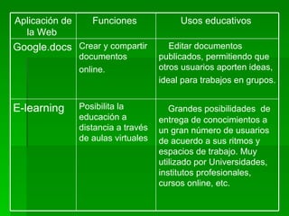 Grandes posibilidades  de entrega de conocimientos a un gran número de usuarios de acuerdo a sus ritmos y espacios de trabajo. Muy utilizado por Universidades, institutos profesionales, cursos online, etc.  Posibilita la educación a distancia a través de aulas virtuales E-learning  Editar documentos publicados, permitiendo que otros usuarios aporten ideas, ideal para trabajos en grupos.   Crear y compartir documentos online.   Google.docs  Usos educativos  Funciones  Aplicación de la Web  