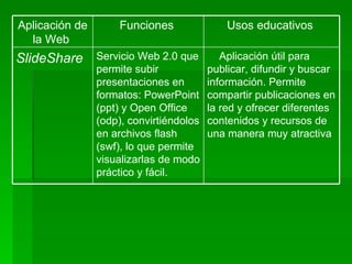 Aplicación útil para publicar, difundir y buscar información. Permite compartir publicaciones en la red y ofrecer diferentes contenidos y recursos de una manera muy atractiva  Servicio Web 2.0 que permite subir presentaciones en formatos: PowerPoint (ppt) y Open Office (odp), convirtiéndolos en archivos flash (swf), lo que permite visualizarlas de modo práctico y fácil. SlideShare   Usos educativos  Funciones  Aplicación de la Web  