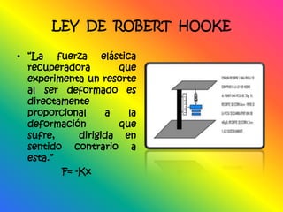 PARA  PENSAR…. ¿Cuál resorte tendrá mayor constante elástica: uno blando (que se estira bastante) uno duro (que es difícil estirarlo)?  Teniendo en cuenta que entre más se estire el resorte,  menor será su constante elástica. La constante elástica será mayor para el resorte duro que se estira menos.
