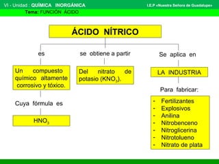 VI - Unidad : QUÍMICA INORGÁNICA
Tema: FUNCIÓN ÁCIDO
I.E.P «Nuestra Señora de Guadalupe»
ÁCIDO NÍTRICO
Un compuesto
químico altamente
corrosivo y tóxico.
Cuya fórmula es
es
HNO3
se obtiene a partir
Del nitrato de
potasio (KNO3).
Se aplica en
LA INDUSTRIA
Para fabricar:
- Fertilizantes
- Explosivos
- Anilina
- Nitrobenceno
- Nitroglicerina
- Nitrotolueno
- Nitrato de plata
 