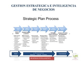GESTION ESTRATEGICA E INTELIGENCIA
DE NEGOCIOS
BUSINESS INTELLIGENCE
Inicio
A N A L I S I S
Diagnostico Predicción Pronostico
Conocimiento
 