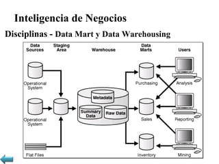 Inteligencia de Negocios
Disciplinas - Data Mart y Data Warehousing
 