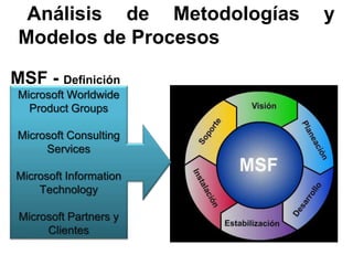 MSF - Definición
Análisis de Metodologías y
Modelos de Procesos
Microsoft Worldwide
Product Groups
Microsoft Consulting
Services
Microsoft Information
Technology
Microsoft Partners y
Clientes
 
