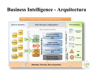 Business Intelligence - Arquitectura
Objetivo: Contribuir al logro de la estrategia empresarial
 