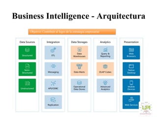 Objetivo: Contribuir al logro de la estrategia empresarial
Business Intelligence - Arquitectura
 