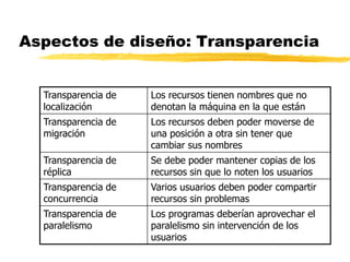 Aspectos de diseño: Transparencia
Transparencia de
localización
Los recursos tienen nombres que no
denotan la máquina en la que están
Transparencia de
migración
Los recursos deben poder moverse de
una posición a otra sin tener que
cambiar sus nombres
Transparencia de
réplica
Se debe poder mantener copias de los
recursos sin que lo noten los usuarios
Transparencia de
concurrencia
Varios usuarios deben poder compartir
recursos sin problemas
Transparencia de
paralelismo
Los programas deberían aprovechar el
paralelismo sin intervención de los
usuarios
 