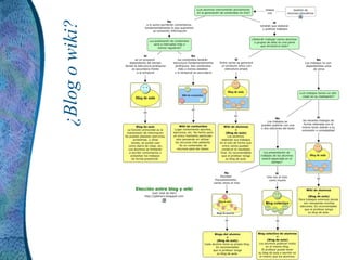 ¿Blog o wiki?