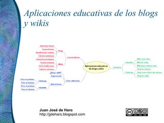 Aplicaciones educativas de los blogs y wikis Juan José de Haro http://jjdeharo.blogspot.com 
