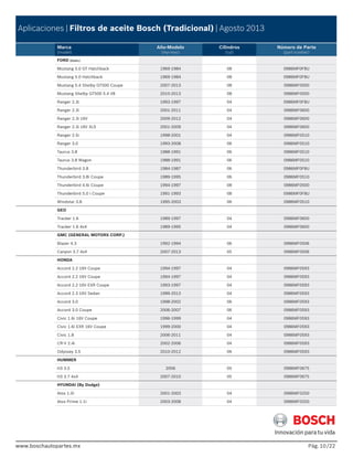 www.boschautopartes.mx Pág. /22
Aplicaciones | Filtros de aceite Bosch (Tradicional) | Agosto 2013
Marca
(model)
Año-Modelo
(myi-myo)
Cilindros
(cyl)
Número de Parte
(part number)
www.boschautopartes.mx
FORD (Cont.)
Mustang 5.0 GT Hatchback 1969-1984 08 0986MF0F8U
Mustang 5.0 Hatchback 1969-1984 08 0986MF0F8U
Mustang 5.4 Shelby GT500 Coupe 2007-2013 08 0986MF0500
Mustang Shelby GT500 5.4 V8 2010-2013 08 0986MF0500
Ranger 2.3i 1993-1997 04 0986MF0F8U
Ranger 2.3i 2001-2011 04 0986MF0600
Ranger 2.3i 16V 2009-2012 04 0986MF0600
Ranger 2.3i 16V XLS 2001-2009 04 0986MF0600
Ranger 2.5i 1998-2001 04 0986MF0510
Ranger 3.0 1993-2008 06 0986MF0510
Taurus 3.8 1988-1991 06 0986MF0510
Taurus 3.8 Wagon 1988-1991 06 0986MF0510
Thunderbird 3.8 1984-1987 06 0986MF0F8U
Thunderbird 3.8i Coupe 1989-1995 06 0986MF0510
Thunderbird 4.6i Coupe 1994-1997 08 0986MF0500
Thunderbird 5.0 i Coupe 1991-1993 08 0986MF0F8U
Windstar 3.8 1995-2003 06 0986MF0510
GEO
Tracker 1.6 1989-1997 04 0986MF0600
Tracker 1.6 4x4 1989-1995 04 0986MF0600
GMC (GENERAL MOTORS CORP.)
Blazer 4.3 1992-1994 06 0986MF0506
Canyon 3.7 4x4 2007-2013 05 0986MF0506
HONDA
Accord 2.2 16V Coupe 1994-1997 04 0986MF0593
Accord 2.2 16V Coupe 1994-1997 04 0986MF0593
Accord 2.2 16V EXR Coupe 1993-1997 04 0986MF0593
Accord 2.3 16V Sedan 1999-2013 04 0986MF0593
Accord 3.0 1998-2002 06 0986MF0593
Accord 3.0 Coupe 2006-2007 06 0986MF0593
Civic 1.6i 16V Coupe 1996-1999 04 0986MF0593
Civic 1.6i EXR 16V Coupe 1999-2000 04 0986MF0593
Civic 1.8 2006-2011 04 0986MF0593
CR-V 2.4i 2002-2006 04 0986MF0593
Odyssey 3.5 2010-2012 06 0986MF0593
HUMMER
H3 3.5 2006 05 0986MF0675
H3 3.7 4x4 2007-2010 05 0986MF0675
HYUNDAI (By Dodge)
Atos 1.0i 2001-2003 04 0986MF0250
Atos Prime 1.1i 2003-2008 04 0986MF0250
10
 