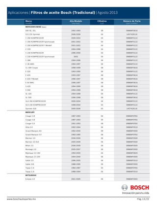 www.boschautopartes.mx Pág. /22
Aplicaciones | Filtros de aceite Bosch (Tradicional) | Agosto 2013
Marca
(model)
Año-Modelo
(myi-myo)
Cilindros
(cyl)
Número de Parte
(part number)
www.boschautopartes.mx
MERCEDES-BENZ (Cont.)
500 SE, SEL 1992-1993 08 0986MF0616
515 CDI Sprinter 2006-2009 04 1457429116
C 200 KOMPRESSOR 2000-2002 04 0986MF0122
C 200 KOMPRESSOR Sportcoupe 2001-2002 04 0986MF0122
C 200 KOMPRESSOR T-Modell 2001-2002 04 0986MF0122
C 220 1994-1996 04 0986MF0122
C 230 KOMPRESSOR 1996-2000 04 0986MF0122
C 230 KOMPRESSOR Sportcoupe 2002 04 0986MF0122
C 280 1994-1996 06 0986MF0122
C 36 AMG 1994-1997 06 0986MF0122
CL 500 Coupe 1998-1999 08 0986MF0616
E 320 1993-1995 06 0986MF0122
E 420 1993-1997 08 0986MF0616
E 420 T-Modell 1996-1997 08 0986MF0616
E 50 AMG 1996-1997 08 0986MF0616
S 420 1994-1999 08 0986MF0616
S 500 1994-1999 08 0986MF0616
SL 320 1993-1998 06 0986MF0122
SL 500 1996-1998 08 0986MF0616
SLK 200 KOMPRESSOR 2000-2004 04 0986MF0122
SLK 230 KOMPRESSOR 1998-2004 04 0986MF0122
Sprinter 416 2000-2006 05 1457429116
MERCURY
Cougar 3.8 1987-1993 06 0986MF0F8U
Cougar 3.8 1987-1993 06 0986MF0F8U
Cougar 5.0 1991-1993 08 0986MF0F8U
Ghia 3.0 1992-1994 06 0986MF0510
Grand Marquis 4.6 1992-2000 08 0986MF0500
Grand Marquis 5.0 1983-1985 08 0986MF0F8U
Mariner 3.0 2006-2009 06 0986MF0500
Mariner 3.0 4x4 2005-2009 06 0986MF0500
Milan 3.0 2006-2009 06 0986MF0500
Montego 3.0 2005-2007 06 0986MF0500
Mystique 2.0 16V 1994-2000 04 0986MF0620
Mystique 2.5 24V 1994-2000 06 0986MF0500
Sable 3.0 1996-2005 06 0986MF0510
Sable 3.8i 1988-1995 06 0986MF0500
Topaz 2.3i 1984-1987 04 0986MF0F8U
Topaz 2.3i 1988-1994 04 0986MF0510
MITSUBISHI
Eclipse 3.0 2001-2005 06 0986MF0593
13
 