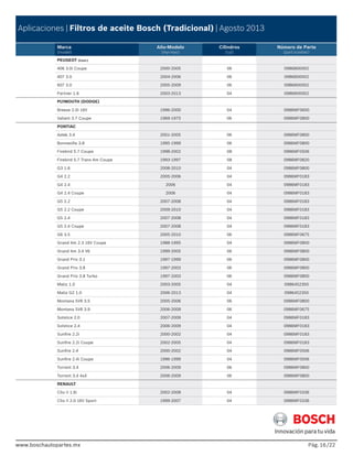 www.boschautopartes.mx Pág. /22
Aplicaciones | Filtros de aceite Bosch (Tradicional) | Agosto 2013
Marca
(model)
Año-Modelo
(myi-myo)
Cilindros
(cyl)
Número de Parte
(part number)
www.boschautopartes.mx
PEUGEOT (Cont.)
406 3.0i Coupe 2000-2005 06 0986B00002
407 3.0 2004-2006 06 0986B00002
607 3.0 2005-2009 06 0986B00002
Partner 1.6 2003-2013 04 0986B00002
PLYMOUTH (DODGE)
Breeze 2.0i 16V 1996-2000 04 0986MF0600
Valiant 3.7 Coupe 1969-1975 06 0986MF0800
PONTIAC
Aztek 3.4 2001-2005 06 0986MF0800
Bonneville 3.8 1995-1999 06 0986MF0800
Firebird 5.7 Coupe 1998-2002 08 0986MF0506
Firebird 5.7 Trans Am Coupe 1993-1997 08 0986MF0820
G3 1.6 2008-2010 04 0986MF0800
G4 2.2 2005-2006 04 0986MF0183
G4 2.4 2006 04 0986MF0183
G4 2.4 Coupe 2006 04 0986MF0183
G5 2.2 2007-2008 04 0986MF0183
G5 2.2 Coupe 2009-2010 04 0986MF0183
G5 2.4 2007-2008 04 0986MF0183
G5 2.4 Coupe 2007-2008 04 0986MF0183
G6 3.5 2005-2010 06 0986MF0675
Grand Am 2.3 16V Coupe 1988-1995 04 0986MF0800
Grand Am 3.4 V6 1999-2005 06 0986MF0800
Grand Prix 3.1 1997-1999 06 0986MF0800
Grand Prix 3.8 1997-2003 06 0986MF0800
Grand Prix 3.8 Turbo 1997-2003 06 0986MF0800
Matiz 1.0 2003-2005 04 0986452350
Matiz G2 1.0 2006-2013 04 0986452350
Montana SV6 3.5 2005-2006 06 0986MF0800
Montana SV6 3.9 2006-2009 06 0986MF0675
Solstice 2.0 2007-2009 04 0986MF0183
Solstice 2.4 2006-2009 04 0986MF0183
Sunfire 2.2i 2000-2002 04 0986MF0183
Sunfire 2.2i Coupe 2002-2005 04 0986MF0183
Sunfire 2.4 2000-2002 04 0986MF0506
Sunfire 2.4i Coupe 1996-1999 04 0986MF0506
Torrent 3.4 2006-2009 06 0986MF0800
Torrent 3.4 4x4 2006-2009 06 0986MF0800
RENAULT
Clio II 1.6i 2002-2008 04 0986MF0336
Clio II 2.0 16V Sport 1999-2007 04 0986MF0336
16
 