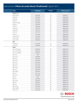 www.boschautopartes.mx Pág. /22
Aplicaciones | Filtros de aceite Bosch (Tradicional) | Agosto 2013
Marca
(model)
Año-Modelo
(myi-myo)
Cilindros
(cyl)
Número de Parte
(part number)
www.boschautopartes.mx
TOYOTA (Cont.)
RAV4 2.4i 4x4 2004-2006 04 0986MF0477
Sequoia 4.7 2008-2009 08 0986MF0600
Sienna 3.0 1998-2003 06 0986MF0600
Sienna 3.3 2004-2006 06 0986MF0600
Solara 3.3 Coupe 2004-2008 06 0986MF0600
T100 3.0i 1993-1994 06 0986MF0600
T100 3.4i 1995-1998 06 0986MF0600
Tacoma 3.4 1995-2004 06 0986MF0600
Tacoma 4.0 2005-2013 06 0986MF0600
Tundra 4.0 2007-2013 06 0986MF0600
Tundra 4.7 2007-2009 08 0986MF0600
Tundra 4.7 4x4 2007-2009 08 0986MF0600
Yaris 1.3i 16V 2002-2005 04 0986452350
Yaris 1.5 VVT-i 2006-2013 04 0986452350
VAM
Gremlin 4.2i 1974-1983 06 0986MF0675
Lerma 3.8i 1980-1982 06 0986MF0675
VOLVO
C70 2.3 T5 Coupe 1998-2002 05 0986MF0762
C70 I 2.3 T5 Cabrio 1998-2002 05 0986MF0762
C70 I 2.4 T5 Cabrio 2003-2004 05 0986MF0762
S40 I 1.9 T 2000 04 0986MF0762
S40 I 1.9 T4 1999-2000 04 0986MF0762
S40 I 2.0 T 2000-2004 04 0986MF0762
S40 I 2.0 T4 2000-2004 04 0986MF0762
S60 I 2.0 T 2001-2009 05 0986MF0762
S60 I 2.3 T5 2001-2004 05 0986MF0762
S60 I 2.4 T 2001-2003 05 0986MF0762
S60 I 2.4 T5 2005-2009 05 0986MF0762
S60 I 2.5 T 2004-2009 05 0986MF0762
S60 I R AWD 2004-2007 05 0986MF0762
S60 II T4 2011-2013 04 0986MF0600
S70 2.3 T-5 1997-2000 05 0986MF0762
S70 2.4 2000 05 0986MF0762
S80 I 2.5 2004-2006 05 0986MF0762
S80 I 2.8 T6 1999-2004 06 0986MF0762
S80 I 2.9 1999-2001 06 0986MF0762
S80 I 3.0 2002-2004 06 0986MF0762
S80 I 3.0 T6 2002-2005 06 0986MF0762
S80 II V8 AWD 2007-2010 08 0986MF0762
V40 I 1.9 T4 1997-2002 04 0986MF0762
19
 