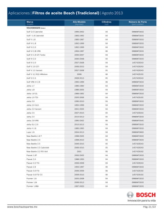 www.boschautopartes.mx Pág. /22
Aplicaciones | Filtros de aceite Bosch (Tradicional) | Agosto 2013
Marca
(model)
Año-Modelo
(myi-myo)
Cilindros
(cyl)
Número de Parte
(part number)
www.boschautopartes.mx
VOLKSWAGEN (Cont.)
Golf 2.0 Cabriolet 1995-2002 04 0986MF3033
Golf I 1.8 Cabriolet 1983-1992 04 0986MF3033
Golf II 1.8 1985-1987 04 0986MF3033
Golf III 1.8 1992-1999 04 0986MF3033
Golf III 2.0 1992-1999 04 0986MF3033
Golf III 2.8i VR6 1994-1997 06 0986MF3033
Golf IV 1.8 GTI Turbo 2000-2007 04 0986MF3033
Golf IV 2.0 2000-2008 04 0986MF3033
Golf IV 2.0 2007-2008 04 1457429243
Golf V 2.0 GTI 2006-2010 04 1457429243
Golf V 2.5 Variant 2007-2008 05 1457429243
Golf V 3.2 R32 4Motion 2008 06 1457429192
Golf VI 2.5 2009-2013 05 1457429243
Golf VR6 III 2.8 1995-1999 06 0986MF3033
Jetta 1.7 1980-1984 04 0986MF3033
Jetta 1.8 1986-2005 04 0986MF3033
Jetta 1.8 GL 1989-1992 04 0986MF3033
Jetta 1.9 TDI 2005-2006 04 1457429192
Jetta 2.0 1990-2010 04 0986MF3033
Jetta 2.0 GLS 1992-1999 04 0986MF3033
Jetta 2.0 Variant 2001-2005 04 0986MF3033
Jetta 2.5 2007-2010 05 1457429243
Jetta 2.5 2010-2013 05 0986MF3033
Jetta 2.8 VR6 1995-2002 06 0986MF0545
Jetta GLI 2.0 2010-2013 04 0986MF3033
Jetta II 1.6 1985-1992 04 0986MF3033
Lupo 1.6 2004-2013 04 0986MF0600
New Beetle 1.8 T 1998-2005 04 0986MF3033
New Beetle 2.0 1998-2010 04 0986MF3033
New Beetle 2.5 2006-2010 05 1457429243
New Beetle 2.5 Cabriolet 2006-2010 05 1457429243
New Beetle 3.2 RSI 4x4 2001 06 1457429192
Passat 1.8T 2000-2005 04 0986MF3033
Passat 2.0 1988-1993 04 0986MF3033
Passat 2.0 TSI 2006-2008 04 1457429243
Passat 2.8 1993-1997 06 0986MF3033
Passat 3.6 FSI 2006-2009 06 1457429192
Passat 3.6 FSI CC 2009-2010 06 1457429192
Pointer 1.8 2005-2008 04 0986MF3033
Pointer 1.8i 2006-2013 04 0986MF3033
Pointer 1.8Mi 1997-2003 04 0986MF3033
21
 