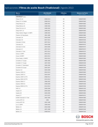 www.boschautopartes.mx Pág. /22
Aplicaciones | Filtros de aceite Bosch (Tradicional) | Agosto 2013
Marca
(model)
Año-Modelo
(myi-myo)
Cilindros
(cyl)
Número de Parte
(part number)
www.boschautopartes.mx
CHEVROLET (Cont.)
Chevy C3 1.6 2008-2013 04 0986MF0800
Chevy C3 1.6 Sedan 2008-2013 04 0986MF0800
Chevy Monza 1.4 1996-2001 04 0986MF0800
Chevy Monza 1.6 1996-2004 04 0986MF0800
Chevy Pick Up 1.6 1996-2003 04 0986MF0800
Chevy POP 1.4 1996-2001 04 0986MF0800
Chevy Station Wagon 1.6 MPFI 1998-2002 04 0986MF0800
Citation 2.8 Hatchback 1981-1985 06 0986MF0980
Colorado 2.8 2004-2006 04 0986MF0506
Colorado 2.9 2007-2013 04 0986MF0506
Colorado 2.9 4x4 2007-2013 04 0986MF0506
Colorado 3.5 2004-2006 05 0986MF0675
Colorado 3.5 4x4 2004-2006 05 0986MF0675
Colorado 3.7 2007-2013 05 0986MF0675
Colorado 3.7 4x4 2007-2013 05 0986MF0675
Corsa 1.4 MPFI 2002-2013 04 0986MF0800
Corsa 1.8 MPFI 2002-2013 04 0986MF0800
Corsa Sedan 1.8 MPFI 2002-2013 04 0986MF0800
Corvette 5.7 Coupe 1985-1995 08 0986MF0980
Corvette 5.7 Coupe 1997-2004 08 0986MF0506
Corvette 5.7 Hatchback 1990-1995 08 0986MF0506
Corvette 6.0 Coupe 2005-2007 08 0986MF0506
Equinox 3.4 2005-2009 06 0986MF0800
Express 1500 4.3 2003-2013 06 0986MF0800
Express 1500 5.3 2003-2007 08 0986MF0506
Express 1500 5.3 FFV 2008-2013 08 0986MF0506
Express 2500 4.8 FFV 2010-2013 08 0986MF0506
Express 3500 5.7 1996-2002 08 0986MF0005
Express 3500 6.0 2008-2009 08 0986MF0506
Express 3500 6.0 FFV 2010-2013 08 0986MF0506
HHR 2.4 2006-2008 04 0986MF0183
Impala 3.4 2000-2005 06 0986MF0800
Impala 3.8 2000-2005 06 0986MF0800
Impala 5.7 1974-1975 08 0986MF0675
K2500 Suburban 5.7 4x4 1992-1995 08 0986MF0980
Lumina APV 3.4 1996 06 0986MF0800
Lumina APV 3.8 1992-1996 06 0986MF0800
Luv 2.2 MPFI 1999-2004 04 0986MF0593
Malibu 2.2 2004-2008 04 0986MF0183
Malibu 2.4 1997-1999 04 0986MF0506
Malibu 2.4 2008-2010 04 0986MF0183
03
 