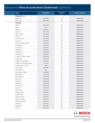 www.boschautopartes.mx Pág. /22
Aplicaciones | Filtros de aceite Bosch (Tradicional) | Agosto 2013
Marca
(model)
Año-Modelo
(myi-myo)
Cilindros
(cyl)
Número de Parte
(part number)
www.boschautopartes.mx
CHEVROLET (Cont.)
Uplander 3.5 2006-2009 06 0986MF0675
Venture 3.4 1997-2005 06 0986MF0800
CHRYSLER
300 5.7 2005-2008 08 0986MF0620
300 5.7 2009 08 0986MF0500
300M 3.5 2002-2004 06 0986MF0600
Aspen 5.7 2007-2009 08 0986MF0500
Aspen 5.7 4x4 2007-2009 08 0986MF0500
Cirrus 2.4 1997-2000 04 0986MF0600
Cirrus 2.4i Turbo 2001-2006 04 0986MF0510
Cirrus 3.5 2007-2013 06 0986MF0500
Cirrus Convertible 2.4 R/T 1997-2000 04 0986MF0600
Concorde 3.5 1993-2004 06 0986MF0600
Cordoba 5.9 1975-1979 08 0986MF0620
Imperial 3.3i 1990-1991 06 0986MF0600
Le Baron 2.2 1984-1989 04 0986MF0600
Le Baron 2.2 K 1983-1984 04 0986MF0600
Le Baron 2.2i Station Wagon 1986-1988 04 0986MF0600
Le Baron 5.9 1978-1979 08 0986MF0620
Le Baron 5.9L V8 Coupe 1978-1982 08 0986MF0620
Le Baron 5.9L V8 Station Wagon 1978-1982 08 0986MF0620
Le Baron GTS 2.2 Turbo 1989 04 0986MF0600
LHS 3.5i 24V 1994-1997 06 0986MF0600
New Yorker 2.2i 1987 04 0986MF0600
New Yorker 2.2i Turbo 1984-1988 04 0986MF0600
New Yorker 3.3 1990-1993 06 0986MF0600
New Yorker 3.5i 1994-1996 06 0986MF0620
Pacifica 3.5 2004-2006 06 0986MF0600
Pacifica 3.8 2005-2008 06 0986MF0600
Pacifica 4.0 2007-2008 06 0986MF0600
PT Cruiser 2.4 2009-2010 04 0986MF0600
Spirit 2.5 1991-1995 04 0986MF0600
Spirit 2.5 R/T 1991-1995 04 0986MF0600
Stratus 2.0i 16V 1996-2001 04 0986MF0600
Stratus 2.4 RT 2001-2013 04 0986MF0600
Stratus 2.4i 16V 1995-2001 04 0986MF0600
Stratus 2.4i Turbo 1994-2000 04 0986MF0600
Town & Country 3.8 1994-2007 06 0986MF0600
Voyager 3.3 2000-2003 06 0986MF0600
Voyager 3.3i 1990-1994 06 0986MF0620
Atos 1.0i 2001-2003 04 0986MF0250
05
 