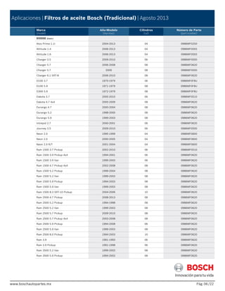 www.boschautopartes.mx Pág. /22
Aplicaciones | Filtros de aceite Bosch (Tradicional) | Agosto 2013
Marca
(model)
Año-Modelo
(myi-myo)
Cilindros
(cyl)
Número de Parte
(part number)
www.boschautopartes.mx
DODGE (Cont.)
Atos Prime 1.1i 2004-2013 04 0986MF0250
Attitude 1.4 2006-2013 04 0986MF0593
Attitude 1.6 2006-2013 04 0986MF0593
Charger 3.5 2009-2010 06 0986MF0500
Charger 5.7 2006-2008 08 0986MF0620
Charger 5.7 2009 08 0986MF0500
Charger 6.1 SRT-8 2006-2010 08 0986MF0620
D100 3.7 1970-1979 06 0986MF0F8U
D100 5.9 1971-1979 08 0986MF0F8U
D300 5.9 1972-1979 08 0986MF0F8U
Dakota 3.7 2005-2010 06 0986MF0510
Dakota 4.7 4x4 2005-2009 08 0986MF0620
Durango 4.7 2000-2004 08 0986MF0620
Durango 5.2 1998-2000 08 0986MF0620
Durango 5.9 1999-2003 08 0986MF0620
Intrepid 2.7 2000-2001 06 0986MF0620
Journey 3.5 2009-2010 06 0986MF0500
Neon 2.0 1995-1999 04 0986MF0600
Neon 2.0 2000-2005 04 0986MF0600
Neon 2.0 R/T 2001-2004 04 0986MF0600
Ram 1500 3.7 Pickup 2002-2010 06 0986MF0510
Ram 1500 3.9 Pickup 4x4 1994-2001 06 0986MF0620
Ram 1500 3.9 Van 1999-2003 06 0986MF0620
Ram 1500 4.7 Pickup 4x4 2002-2008 08 0986MF0620
Ram 1500 5.2 Pickup 1999-2004 08 0986MF0620
Ram 1500 5.2 Van 1999-2003 08 0986MF0620
Ram 1500 5.9 Pickup 1994-2003 08 0986MF0620
Ram 1500 5.9 Van 1999-2003 08 0986MF0620
Ram 1500 8.3 SRT-10 Pickup 2004-2006 10 0986MF0620
Ram 2500 4.7 Pickup 2008-2013 08 0986MF0620
Ram 2500 5.2 Pickup 1994-1998 08 0986MF0620
Ram 2500 5.2 Van 1999-2003 08 0986MF0620
Ram 2500 5.7 Pickup 2009-2010 08 0986MF0620
Ram 2500 5.7 Pickup 4x4 2003-2008 08 0986MF0620
Ram 2500 5.9 Pickup 1994-2008 06 0986MF0620
Ram 2500 5.9 Van 1999-2003 08 0986MF0620
Ram 2500 8.0 Pickup 1994-2003 10 0986MF0620
Ram 3.9 1991-1993 06 0986MF0620
Ram 3.9 Pickup 1991-1998 06 0986MF0620
Ram 3500 5.2 Van 1999-2003 08 0986MF0620
Ram 3500 5.9 Pickup 1994-2002 08 0986MF0620
06
 