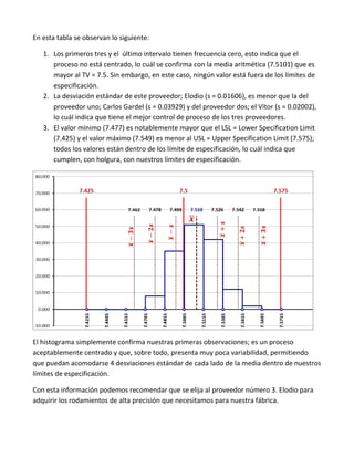 En esta tabla se observan lo siguiente:

   1. Los primeros tres y el último intervalo tienen frecuencia cero, esto indica que el
      proceso no está centrado, lo cuál se confirma con la media aritmética (7.5101) que es
      mayor al TV = 7.5. Sin embargo, en este caso, ningún valor está fuera de los límites de
      especificación.
   2. La desviación estándar de este proveedor; Elodio (s = 0.01606), es menor que la del
      proveedor uno; Carlos Gardel (s = 0.03929) y del proveedor dos; el Vítor (s = 0.02002),
      lo cuál indica que tiene el mejor control de proceso de los tres proveedores.
   3. El valor mínimo (7.477) es notablemente mayor que el LSL = Lower Specification Limit
      (7.425) y el valor máximo (7.549) es menor al USL = Upper Specification Limit (7.575);
      todos los valores están dentro de los límite de especificación, lo cuál indica que
      cumplen, con holgura, con nuestros límites de especificación.




El histograma simplemente confirma nuestras primeras observaciones; es un proceso
aceptablemente centrado y que, sobre todo, presenta muy poca variabilidad, permitiendo
que puedan acomodarse 4 desviaciones estándar de cada lado de la media dentro de nuestros
límites de especificación.

Con esta información podemos recomendar que se elija al proveedor número 3. Elodio para
adquirir los rodamientos de alta precisión que necesitamos para nuestra fábrica.
 