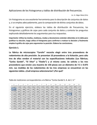 Aplicaciones de los histogramas y tablas de distribución de frecuencias.
                                                                                 Lic. G. Edgar Mata Ortiz

Un histograma es una excelente herramienta para la descripción de conjuntos de datos
y, si se emplea adecuadamente, para la comparación de dichos conjuntos de datos.

En el siguiente ejercicio, elabora las tablas de distribución de frecuencias, los
histogramas y gráficos de cajas para cada conjunto de datos y contesta las preguntas
explicando detalladamente los argumentos para tus respuestas.
Importante: Utiliza las medias, medianas, modas y desviaciones estándar obtenidas en la tabla para
justificar tu elección, luego utiliza el histograma para confirmar o matizar tu decisión y finalmente
emplea la gráfica de cajas para argumentar tu posición. Elabora las conclusiones.

Ejercicio 1.

La fábrica de microscopios “Carolin” necesita elegir entre tres proveedores de
rodamientos de alta precisión. Se presentan 10 proveedores a la licitación, pero sólo
tres de ellos venden el material con las especificaciones indicadas (Las fábricas;
“Carlos Gardel”, “El Vítor” y “Elodio”) y al mismo costo. Se solicita a los tres
proveedores que envíen una muestra de 150 piezas con un diámetro de 7.5 ± 0.075
mm. Las medidas de los rodamientos de las tres empresas se encuentran en las
siguientes tablas. ¿Cuál empresa seleccionarías? ¿Por qué?



Tabla de mediciones correspondientes a la fábrica “Carlos Gardel S. A. de C. V.”

     1     2     3     4     5     6     7     8     9    10    11    12    13     14     15
 1 7.427 7.518 7.536 7.436 7.556 7.545 7.459 7.504 7.490 7.468 7.512 7.528 7.479 7.499 7.477
 2 7.426 7.526 7.468 7.497 7.538 7.481 7.521 7.502 7.426 7.505 7.491 7.443 7.509 7.525 7.508
 3 7.479 7.497 7.464 7.447 7.524 7.504 7.574 7.485 7.529 7.469 7.513 7.548 7.473 7.511 7.466
 4 7.426 7.480 7.487 7.513 7.428 7.427 7.427 7.483 7.487 7.540 7.487 7.463 7.575 7.570 7.533
 5 7.535 7.497 7.511 7.522 7.427 7.532 7.530 7.474 7.520 7.493 7.518 7.501 7.475 7.543 7.574
 6 7.569 7.464 7.532 7.469 7.571 7.570 7.574 7.509 7.534 7.506 7.427 7.447 7.487 7.431 7.487
 7 7.428 7.493 7.477 7.554 7.502 7.520 7.499 7.570 7.486 7.487 7.517 7.475 7.568 7.535 7.477
 8 7.492 7.544 7.448 7.485 7.507 7.570 7.502 7.458 7.473 7.488 7.473 7.459 7.528 7.523 7.574
 9 7.463 7.525 7.446 7.500 7.469 7.574 7.515 7.568 7.431 7.504 7.444 7.574 7.479 7.547 7.516
10 7.559 7.544 7.467 7.428 7.456 7.560 7.525 7.498 7.475 7.426 7.528 7.506 7.481 7.478 7.520
 