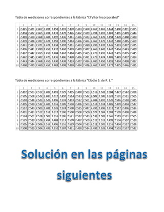Tabla de mediciones correspondientes a la fábrica “El Vítor Incorporated”

     1     2     3     4     5     6     7     8     9    10    11    12    13    14    15
 1 7.445 7.431 7.467 7.491 7.458 7.491 7.470 7.433 7.460 7.467 7.466 7.444 7.480 7.491 7.495
 2 7.494 7.432 7.465 7.494 7.433 7.478 7.426 7.462 7.479 7.494 7.493 7.483 7.485 7.489 7.444
 3 7.469 7.470 7.468 7.484 7.497 7.436 7.461 7.426 7.473 7.465 7.476 7.494 7.478 7.480 7.480
 4 7.439 7.488 7.497 7.424 7.459 7.490 7.463 7.466 7.464 7.467 7.475 7.442 7.488 7.485 7.469
 5 7.441 7.483 7.471 7.424 7.434 7.492 7.461 7.463 7.490 7.496 7.437 7.445 7.493 7.497 7.475
 6 7.496 7.441 7.490 7.459 7.432 7.468 7.469 7.489 7.487 7.466 7.441 7.442 7.464 7.443 7.480
 7 7.467 7.442 7.455 7.459 7.484 7.462 7.484 7.485 7.465 7.476 7.491 7.443 7.435 7.495 7.445
 8 7.442 7.445 7.487 7.475 7.435 7.486 7.470 7.436 7.491 7.479 7.474 7.489 7.449 7.497 7.494
 9 7.443 7.444 7.468 7.456 7.430 7.438 7.493 7.477 7.494 7.480 7.450 7.491 7.494 7.498 7.497
10 7.460 7.479 7.469 7.457 7.483 7.498 7.469 7.494 7.476 7.467 7.487 7.477 7.475 7.446 7.485




Tabla de mediciones correspondientes a la fábrica “Elodio S. de R. L.”

     1     2     3     4     5     6     7     8     9    10    11    12    13    14    15
 1 7.497 7.503 7.512 7.487 7.491 7.529 7.495 7.480 7.503 7.516 7.541 7.504 7.477 7.542 7.498
 2 7.505 7.508 7.522 7.480 7.517 7.492 7.514 7.513 7.522 7.502 7.500 7.528 7.501 7.511 7.505
 3 7.510 7.518 7.523 7.526 7.496 7.531 7.493 7.517 7.501 7.484 7.497 7.520 7.516 7.518 7.485
 4 7.495 7.520 7.532 7.483 7.516 7.505 7.538 7.496 7.503 7.518 7.518 7.485 7.499 7.494 7.537
 5 7.512 7.549 7.503 7.488 7.526 7.524 7.508 7.515 7.487 7.495 7.496 7.512 7.517 7.496 7.514
 6 7.491 7.483 7.512 7.518 7.517 7.506 7.508 7.508 7.500 7.522 7.504 7.503 7.509 7.498 7.488
 7 7.524 7.501 7.518 7.509 7.516 7.506 7.521 7.522 7.523 7.533 7.509 7.546 7.519 7.531 7.505
 8 7.529 7.520 7.528 7.494 7.488 7.513 7.509 7.497 7.509 7.517 7.513 7.499 7.534 7.507 7.510
 9 7.505 7.514 7.506 7.517 7.496 7.516 7.529 7.504 7.513 7.511 7.505 7.516 7.494 7.517 7.528
10 7.500 7.520 7.504 7.496 7.510 7.507 7.491 7.490 7.534 7.493 7.526 7.494 7.503 7.537 7.532
 