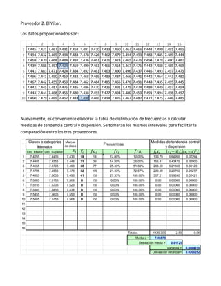 Proveedor 2. El Vítor.

Los datos proporcionados son:

       1        2      3       4       5        6    7     8      9      10    11       12      13       14       15
 1 7.445 7.431 7.467 7.491 7.458 7.491 7.470 7.433 7.460 7.467 7.466 7.444 7.480 7.491 7.495
 2 7.494 7.432 7.465 7.494 7.433 7.478 7.426 7.462 7.479 7.494 7.493 7.483 7.485 7.489 7.444
 3 7.469 7.470 7.468 7.484 7.497 7.436 7.461 7.426 7.473 7.465 7.476 7.494 7.478 7.480 7.480
 4 7.439 7.488 7.497 7.424 7.459 7.490 7.463 7.466 7.464 7.467 7.475 7.442 7.488 7.485 7.469
 5 7.441 7.483 7.471 7.424 7.434 7.492 7.461 7.463 7.490 7.496 7.437 7.445 7.493 7.497 7.475
 6 7.496 7.441 7.490 7.459 7.432 7.468 7.469 7.489 7.487 7.466 7.441 7.442 7.464 7.443 7.480
 7 7.467 7.442 7.455 7.459 7.484 7.462 7.484 7.485 7.465 7.476 7.491 7.443 7.435 7.495 7.445
 8 7.442 7.445 7.487 7.475 7.435 7.486 7.470 7.436 7.491 7.479 7.474 7.489 7.449 7.497 7.494
 9 7.443 7.444 7.468 7.456 7.430 7.438 7.493 7.477 7.494 7.480 7.450 7.491 7.494 7.498 7.497
10 7.460 7.479 7.469 7.457 7.483 7.498 7.469 7.494 7.476 7.467 7.487 7.477 7.475 7.446 7.485




Nuevamente, es conveniente elaborar la tabla de distribución de frecuencias y calcular
medidas de tendencia central y dispersión. Se tomarán los mismos intervalos para facilitar la
comparación entre los tres proveedores.

      Clases o categorías Marcas                                                             Medidas de tendencia central
                          de clase
                                                           Frecuencias
           Intervalos                                                                               y dispersión
     Lím. Inferior Lím. Superior
 1     7.4255        7.4405        7.433    18      18         12.00%         12.00%          133.79     0.64260        0.02294
 2     7.4405        7.4555        7.448    21      39         14.00%         26.00%          156.41     0.43470        0.00900
 3     7.4555        7.4705        7.463    38      77         25.33%         51.33%          283.59     0.21660        0.00123
 4     7.4705        7.4855        7.478    32      109        21.33%         72.67%          239.30     0.29760        0.00277
 5     7.4855        7.5005        7.493    41      150        27.33%         100.00%         307.21     0.99630        0.02421
 6     7.5005        7.5155        7.508    0       150        0.00%          100.00%          0.00      0.00000        0.00000
 7     7.5155        7.5305        7.523    0       150        0.00%          100.00%          0.00      0.00000        0.00000
 8     7.5305        7.5455        7.538    0       150        0.00%          100.00%          0.00      0.00000        0.00000
 9     7.5455        7.5605        7.553    0       150        0.00%          100.00%          0.00      0.00000        0.00000
10     7.5605        7.5755        7.568    0       150        0.00%          100.00%          0.00      0.00000        0.00000
11                                          0                  0.00%          100.00%
12                                         #N/A     #N/A
13                                         #N/A     #N/A       #N/A            #N/A
14                                         #N/A     #N/A       #N/A            #N/A
15                                         #N/A     #N/A       #N/A            #N/A
16                                         #N/A     #N/A       #N/A            #N/A
                                                                          Totales             1120.305           2.59        0.06
                                                                               Media a =       7.46870
                                                                                    Desviación media =        0.01725
                                                                                                       Varianza =       0.0004010
                                                                                             Desviación estándar=       0.0200252
 