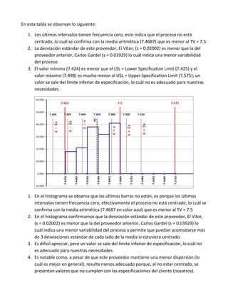 En esta tabla se observan lo siguiente:

   1. Los últimos intervalos tienen frecuencia cero, esto indica que el proceso no está
      centrado, lo cuál se confirma con la media aritmética (7.4687) que es menor al TV = 7.5
   2. La desviación estándar de este proveedor, El Vítor, (s = 0.02002) es menor que la del
      proveedor anterior, Carlos Gardel (s = 0.03929) lo cuál indica una menor variabilidad
      del proceso.
   3. El valor mínimo (7.424) es menor que el LSL = Lower Specification Limit (7.425) y el
      valor máximo (7.498) es mucho menor al USL = Upper Specification Limit (7.575); un
      valor se sale del límite inferior de especificación, lo cuál no es adecuado para nuestras
      necesidades.




   1. En el histograma se observa que las últimas barras no están, es porque los últimos
      intervalos tienen frecuencia cero, efectivamente el proceso no está centrado, lo cuál se
      confirma con la media aritmética (7.4687 en color azul) que es menor al TV = 7.5
   2. En el histograma confirmamos que la desviación estándar de este proveedor, El Vítor,
      (s = 0.02002) es menor que la del proveedor anterior, Carlos Gardel (s = 0.03929) lo
      cuál indica una menor variabilidad del proceso y permite que puedan acomodarse más
      de 3 desviaciones estándar de cada lado de la media si estuviera centrado.
   3. Es difícil apreciar, pero un valor se sale del límite inferior de especificación, lo cuál no
      es adecuado para nuestras necesidades.
   4. Es notable como, a pesar de que este proveedor mantiene una menor dispersión (lo
      cuál es mejor en general), resulta menos adecuado porque, al no estar centrado, se
      presentan valores que no cumplen con las especificaciones del cliente (nosotros).
 
