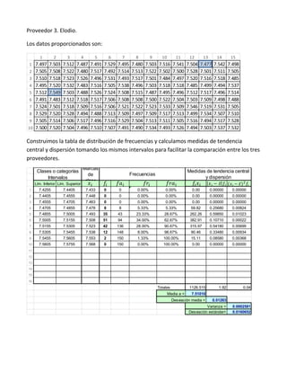 Proveedor 3. Elodio.

Los datos proporcionados son:

        1       2       3          4       5         6        7     8          9     10        11     12        13      14      15
 1 7.497 7.503 7.512 7.487 7.491 7.529 7.495 7.480 7.503 7.516 7.541 7.504 7.477 7.542 7.498
 2 7.505 7.508 7.522 7.480 7.517 7.492 7.514 7.513 7.522 7.502 7.500 7.528 7.501 7.511 7.505
 3 7.510 7.518 7.523 7.526 7.496 7.531 7.493 7.517 7.501 7.484 7.497 7.520 7.516 7.518 7.485
 4 7.495 7.520 7.532 7.483 7.516 7.505 7.538 7.496 7.503 7.518 7.518 7.485 7.499 7.494 7.537
 5 7.512 7.549 7.503 7.488 7.526 7.524 7.508 7.515 7.487 7.495 7.496 7.512 7.517 7.496 7.514
 6 7.491 7.483 7.512 7.518 7.517 7.506 7.508 7.508 7.500 7.522 7.504 7.503 7.509 7.498 7.488
 7 7.524 7.501 7.518 7.509 7.516 7.506 7.521 7.522 7.523 7.533 7.509 7.546 7.519 7.531 7.505
 8 7.529 7.520 7.528 7.494 7.488 7.513 7.509 7.497 7.509 7.517 7.513 7.499 7.534 7.507 7.510
 9 7.505 7.514 7.506 7.517 7.496 7.516 7.529 7.504 7.513 7.511 7.505 7.516 7.494 7.517 7.528
10 7.500 7.520 7.504 7.496 7.510 7.507 7.491 7.490 7.534 7.493 7.526 7.494 7.503 7.537 7.532

Construimos la tabla de distribución de frecuencias y calculamos medidas de tendencia
central y dispersión tomando los mismos intervalos para facilitar la comparación entre los tres
proveedores.
                                   Marcas
      Clases o categorías                                                                             Medidas de tendencia central
                                     de                           Frecuencias
           Intervalos                                                                                        y dispersión
                                    clase
     Lím. Inferior Lím. Superior
 1     7.4255        7.4405            7.433    0         0          0.00%             0.00%            0.00         0.00000    0.00000
 2     7.4405        7.4555            7.448    0         0          0.00%             0.00%            0.00         0.00000    0.00000
 3     7.4555        7.4705            7.463    0         0          0.00%             0.00%            0.00         0.00000    0.00000
 4     7.4705        7.4855            7.478    8         8          5.33%             5.33%           59.82         0.25680    0.00824
 5     7.4855        7.5005            7.493    35       43         23.33%            28.67%           262.26        0.59850    0.01023
 6     7.5005        7.5155            7.508    51       94         34.00%            62.67%           382.91        0.10710    0.00022
 7     7.5155        7.5305            7.523    42       136        28.00%            90.67%           315.97        0.54180    0.00699
 8     7.5305        7.5455            7.538    12       148         8.00%            98.67%           90.46         0.33480    0.00934
 9     7.5455        7.5605            7.553    2        150         1.33%            100.00%          15.11         0.08580    0.00368
10     7.5605        7.5755            7.568    0        150         0.00%            100.00%           0.00         0.00000    0.00000
11                                              0                    0.00%            100.00%
12                                             #N/A      #N/A
13                                             #N/A      #N/A           #N/A            #N/A
14                                             #N/A      #N/A           #N/A            #N/A
15                                             #N/A      #N/A           #N/A            #N/A
16                                             #N/A      #N/A           #N/A            #N/A
                                                                                   Totales            1126.515           1.92        0.04
                                                                                          Media a =    7.51010
                                                                                             Desviación media =       0.01283
                                                                                                                Varianza =      0.0002581
                                                                                                      Desviación estándar=      0.0160652
 