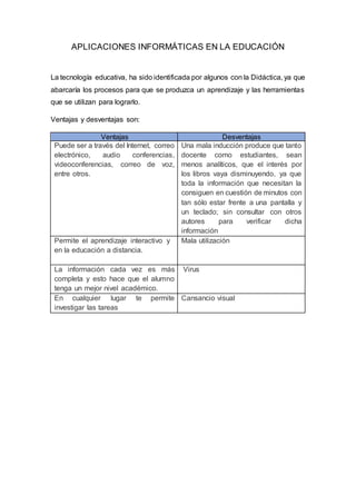 APLICACIONES INFORMÁTICAS EN LA EDUCACIÓN
La tecnología educativa, ha sido identificada por algunos con la Didáctica, ya que
abarcaría los procesos para que se produzca un aprendizaje y las herramientas
que se utilizan para lograrlo.
Ventajas y desventajas son:
Ventajas Desventajas
Puede ser a través del Internet, correo
electrónico, audio conferencias,
videoconferencias, correo de voz,
entre otros.
Una mala inducción produce que tanto
docente como estudiantes, sean
menos analíticos, que el interés por
los libros vaya disminuyendo, ya que
toda la información que necesitan la
consiguen en cuestión de minutos con
tan sólo estar frente a una pantalla y
un teclado; sin consultar con otros
autores para verificar dicha
información
Permite el aprendizaje interactivo y
en la educación a distancia.
Mala utilización
La información cada vez es más
completa y esto hace que el alumno
tenga un mejor nivel académico.
Virus
En cualquier lugar te permite
investigar las tareas
Cansancio visual
 