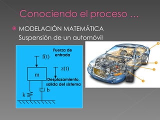    MODELACIÓN MATEMÁTICA
    Suspensión de un automóvil
                    Fuerza de
                     entrada
             f(t)
                                    ∑ F = ma
                       z(t)         f (t ) − kz (t ) − b
                                                           dz (t )
                                                            dt
                                                                   =m
                                                                      d 2 z (t )
                                                                        dt 2

         m
                Desplazamiento,
               salida del sistema
               b
     k
 