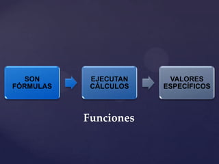 SON
FÓRMULAS

EJECUTAN
CÁLCULOS

Funciones

VALORES
ESPECÍFICOS

 