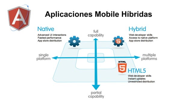 Aplicaciones Mobile Con AngularJS Y Ionic Framework