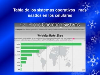 Tabla de los sistemas operativos mas
       usados en los celulares
 