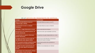 Google Drive
es un servicio de alojamiento de archivos.
Ventajas

Desventajas

todos los usuarios tienen acceso en
cualquier lugar y tiempo

No todos tienen acceso a una PC

Se puede tener acceso a cualquier
informacion

No todos tienen acceso a internet

Descargar y cargar informacion a la red

lenta velocidad de internet

Domunicarce con cualquier persona, sin
importar donde este

Virus en la red, que se pierden archivos

Se puede tener un espacio virtual para
guardar informacion

Te genera una gran dependencia o vicio

Es posible encontrar muchos puntos de
vista diferentes sobre alguna noticia

Hace que los estudiantes se esfuercen
menos en hacer sus tareas

La PC se puede actualizar periódicamente
mas fácil que si no tuvieramos internet

El principal puente de la piratería es
internet

Es posible encontrar soporte técnico de
toda clase sobre alguna herramienta o
proceso

Distrae a los empleados en internet

El seguimiento de la información a tiempo
real es posible a través de internet

 