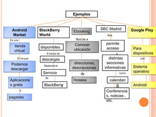 Ejemplos
Android
Market
Conocer
ubicación
BlackBerry
World
SBC Madrid
Ebooking Google Play
direcciones,
descripciones
Podemos
descargar
tienda
virtual
Nos da a
En la que
Mediante el
Nos
Es una
de
Hoteles
de
a
como
A traves de
Aplicacione
s gratis
pagadas
disponibles
calendari
o
distintas
secciones
informativas
permite
acceso
descargas
Servicio
Conferencia
s, noticias ,
etc.
y
Android
Sistema
operativo
Para
dispositivos
con
de
BlackBerry
 