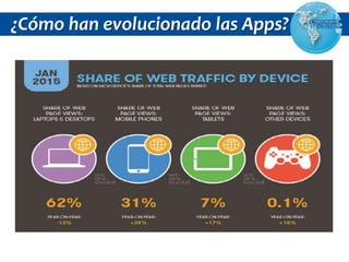 ¿Cómo han evolucionado las Apps?
 