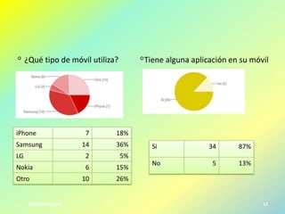 ◦ ¿Qué tipo de móvil utiliza?

iPhone

◦Tiene alguna aplicación en su móvil

7

18%

14

36%

LG

2

5%

Nokia

6

15%

Otro

10

26%

Samsung

CARRILLO-OLAYA

Si

34

87%

No

5

13%

13

 