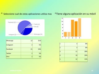 ◦ Seleccione cual de estas aplicaciones utiliza mas ◦Tiene alguna aplicación en su móvil

Whatsapp

12

31%

Instagram

2

5%

Facebook

21

54%

2

5%

2

3

8%

11

28%

4

10

26%

12

31%

5%

Otro

8%

5

2

3

3
Twitter

1

CARRILLO-OLAYA

15

 