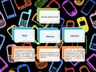 Tipo de aplicaciones

Web

Las aplicaciones web móviles, a
diferencia de las aplicaciones
nativas, se ejecutan dentro del
navegador del teléfono. Por
ejemplo, en la plataforma iOS,
se ejecutan en el navegador
Safari.

CARRILLO-OLAYA

Nativas

Este tipo de aplicaciones están
hechas para ejecutarse en un
dispositivo y sistema operativo
específico.

Hibridas

Este tipo de aplicaciones
permite el uso de tecnologías
multiplataforma como HTML,
Javascript y CSS pero permiten
acceder a buena parte de los
dispositivos y sensores del
teléfono.

6

 