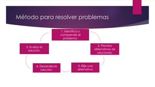 Método para resolver problemas
1. Identifica y
comprende el
problema.
2. Plantea
alternativas de
soluciones.
3. Elije una
alternativa.
4. Desarrolla la
solución.
5. Evalúa la
solución.
 