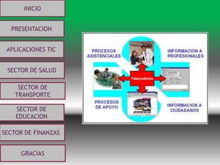 INICIO
PRESENTACION
APLICACIONES TIC
SECTOR DE
EDUCACION
SECTOR DE
TRANSPORTE
SECTOR DE SALUD
SECTOR DE FINANZAS
GRACIAS
 