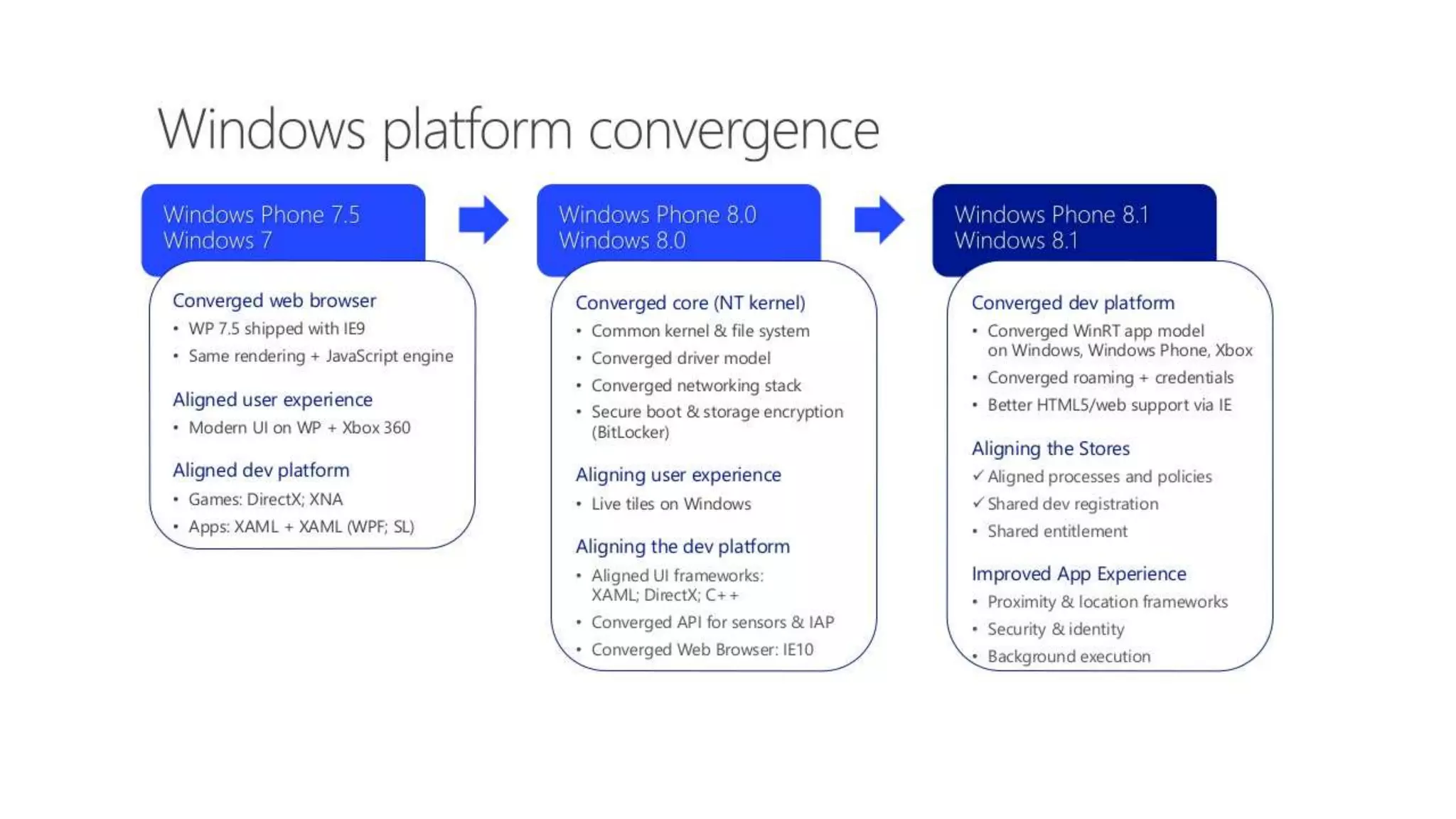 Convergencia plataformas Windows
 