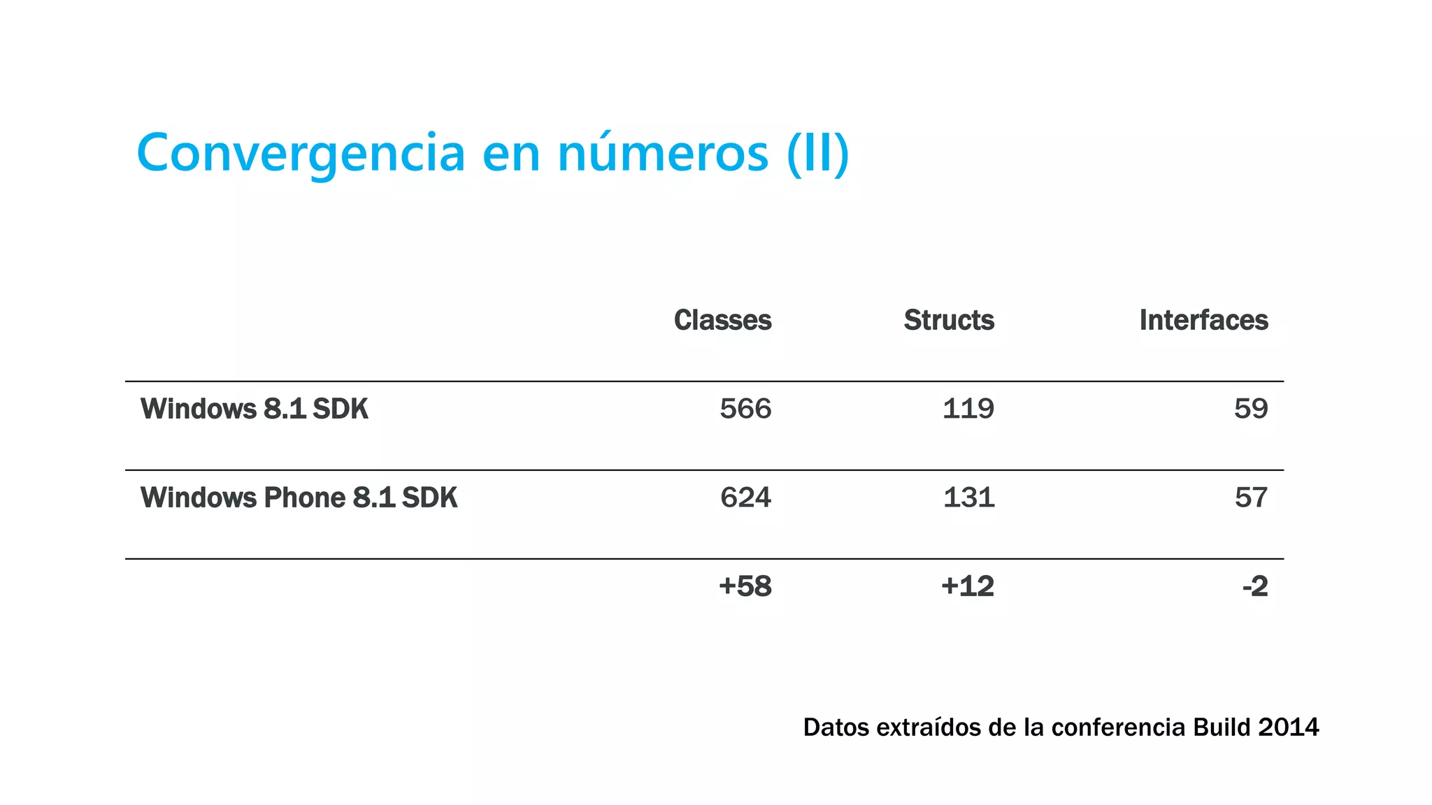 Convergencia en números (II)
Classes Structs Interfaces
Windows 8.1 SDK 566 119 59
Windows Phone 8.1 SDK 624 131 57
+58 +12 -2
Datos extraídos de la conferencia Build 2014
 