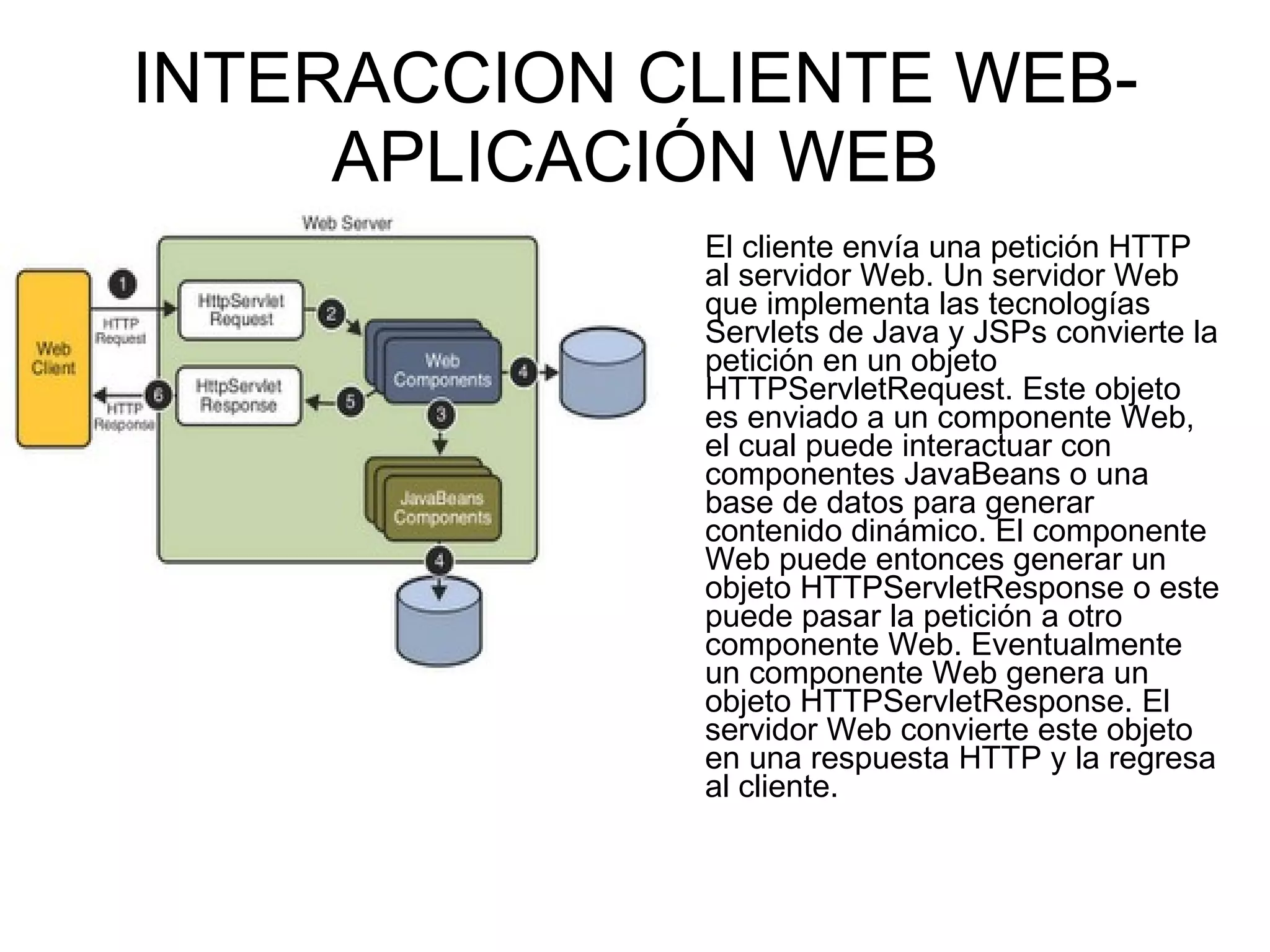 INTERACCION CLIENTE WEB-APLICACIÓN WEB El cliente envía una petición HTTP al servidor Web. Un servidor Web que implementa las tecnologías Servlets de Java y JSPs convierte la petición en un objeto HTTPServletRequest. Este objeto es enviado a un componente Web, el cual puede interactuar con componentes JavaBeans o una base de datos para generar contenido dinámico. El componente Web puede entonces generar un objeto HTTPServletResponse o este puede pasar la petición a otro componente Web. Eventualmente un componente Web genera un objeto HTTPServletResponse. El servidor Web convierte este objeto en una respuesta HTTP y la regresa al cliente. 